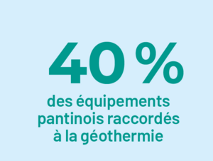Vignette d'illustration faisant partie d'une infographie sur la consommation énergétique à Pantin et indiquant que 40% des équipements pantinois sont raccordés à la géothermie - Agrandir l'image (fenêtre modale)