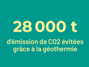 Vignette d'illustration faisant partie d'une infographie sur la consommation énergétique à Pantin et indiquant que 28 000 tonnes d'émissions de CO2 ont été évitées grâce à la géothermie - Agrandir l'image (fenêtre modale)
